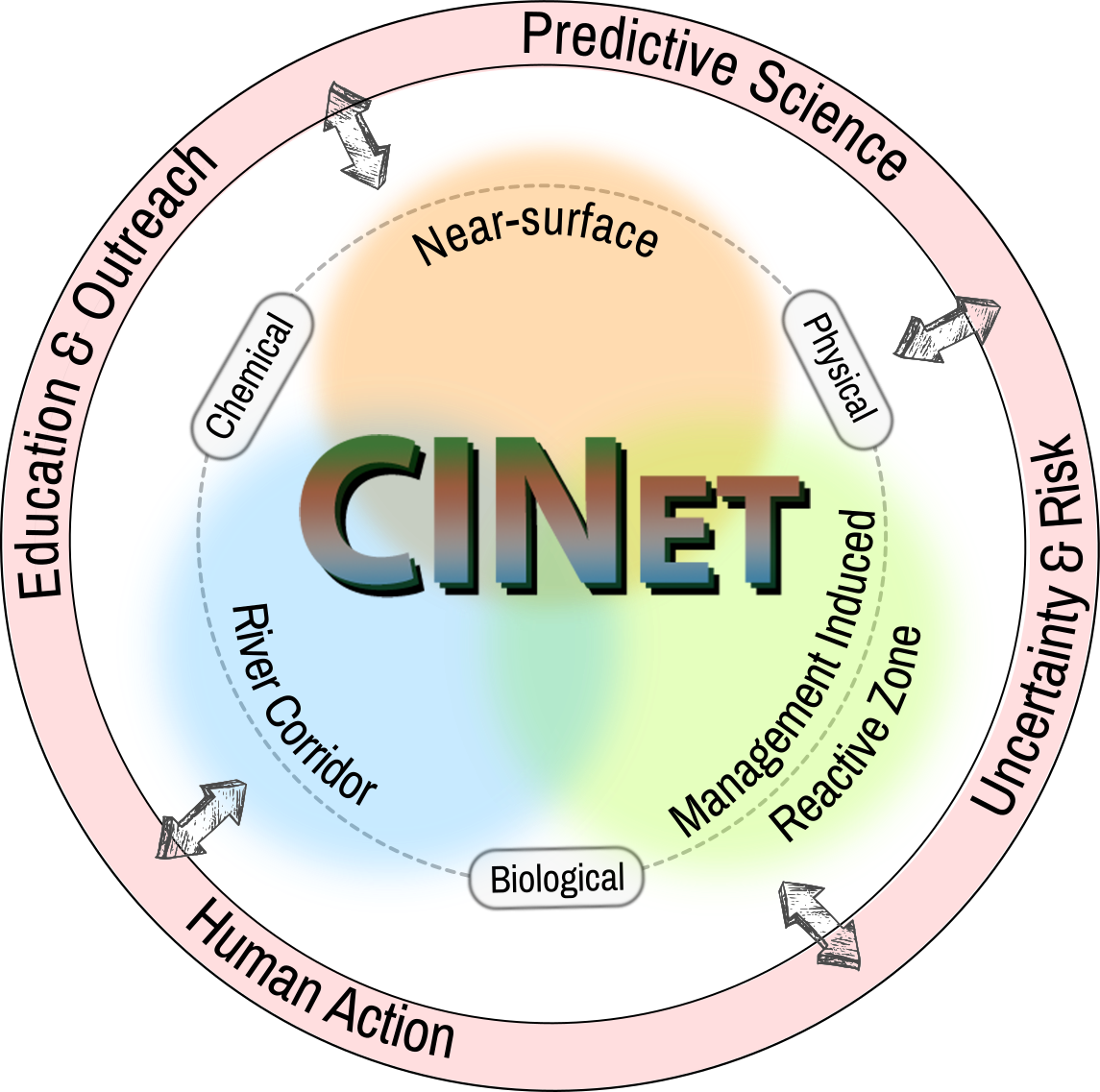 CINet logo